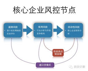 一文读懂大宗商品电商如何做供应链金融风控